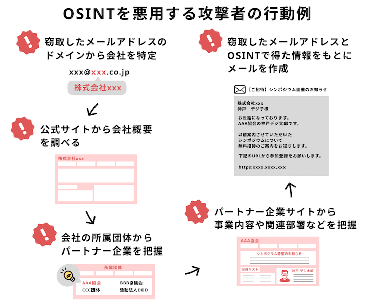 OSINTを悪用する攻撃者の行動例のイメージ図