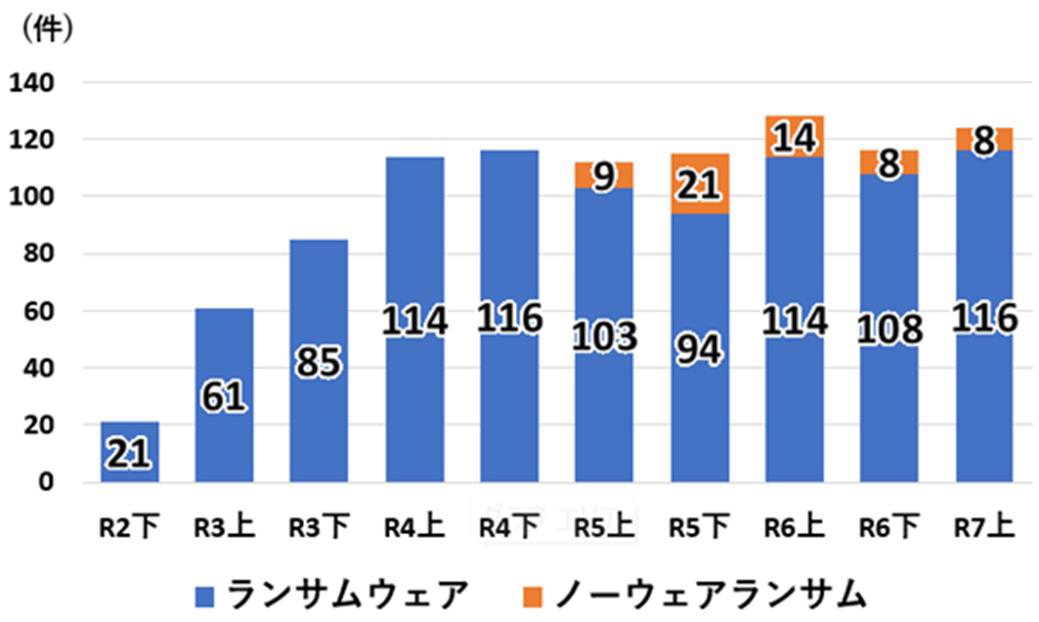 企業・団体等におけるランサムウェア被害の報告件数の推移