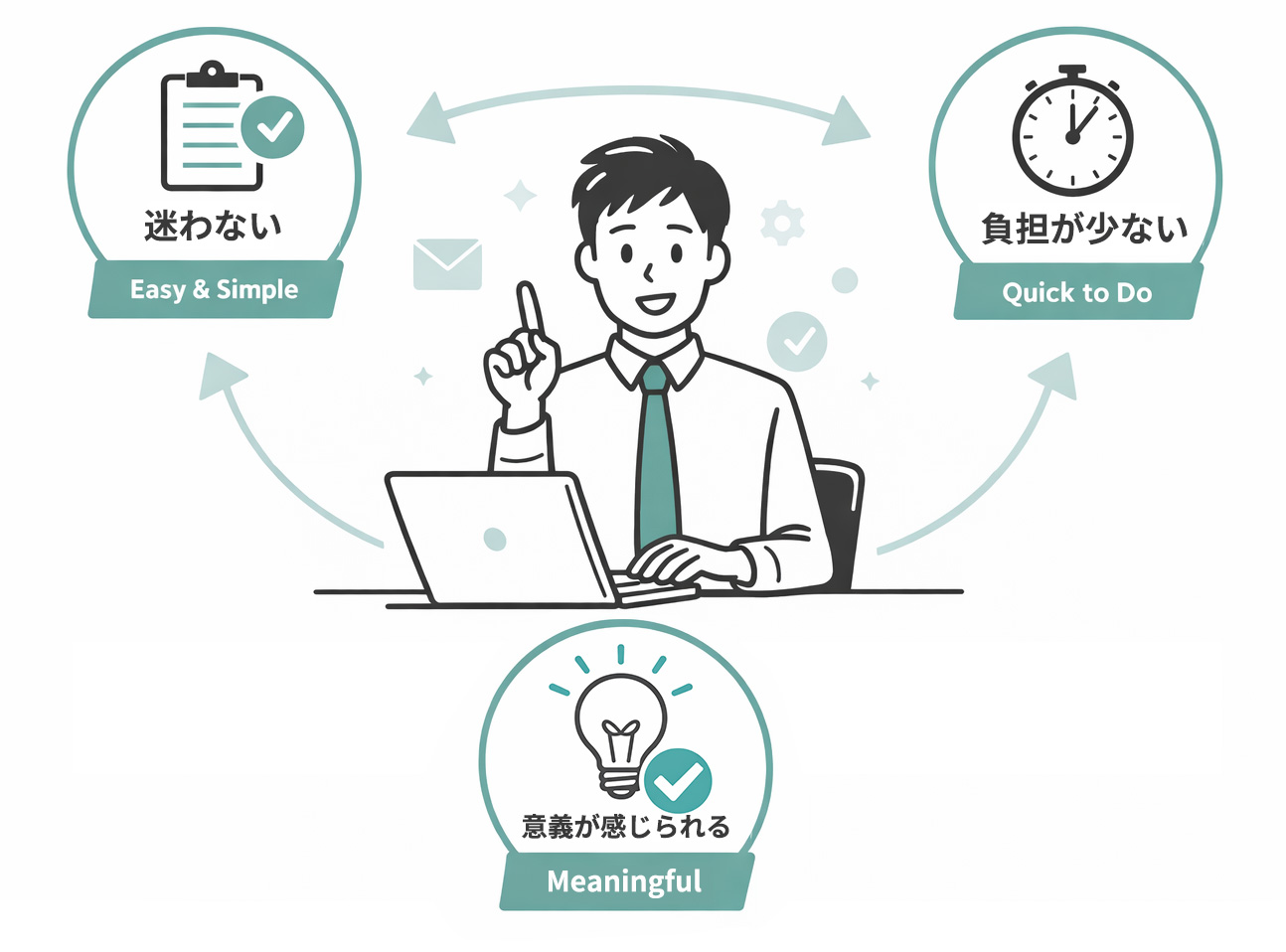 迷わない、負担が少ない、意義が感じられる、のイメージ図