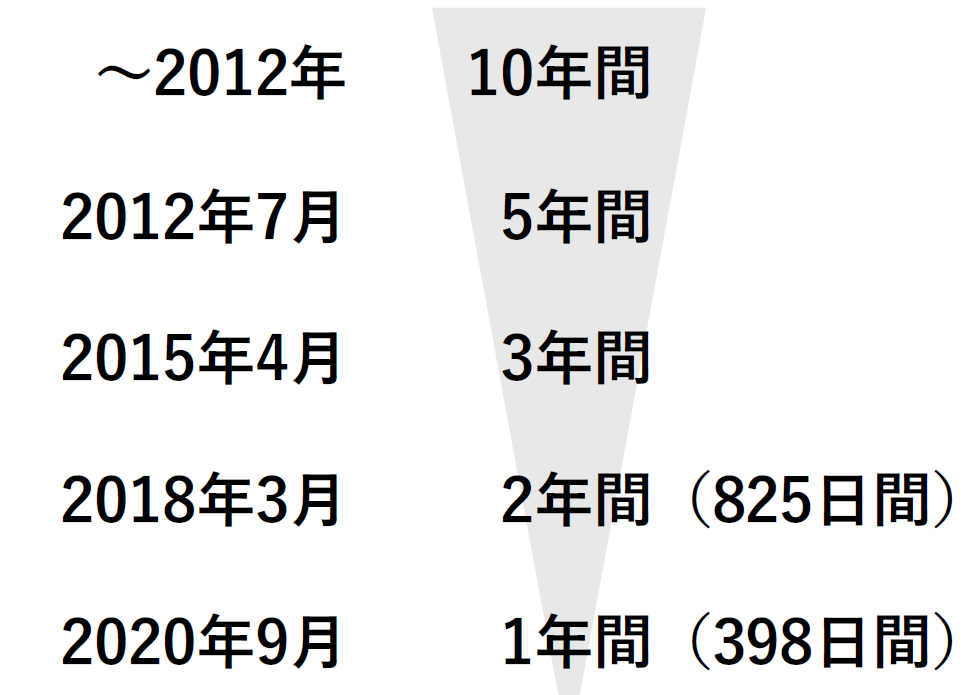 ~2012年:10年間 2012年7月:5年間 2015年4月:3年間 2018年3月:2年間(825日間) 2020年9月:1年間(398日間)